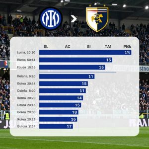 Inter Milan và Genoa: Những con số biết nói trước thềm World Cup 2026 lịch sử